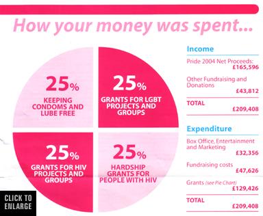 Operation Fundraiser Annual Report 2004-2005 - no mention of a ££165,596 that was handed over to Manchester Pride towards running costs