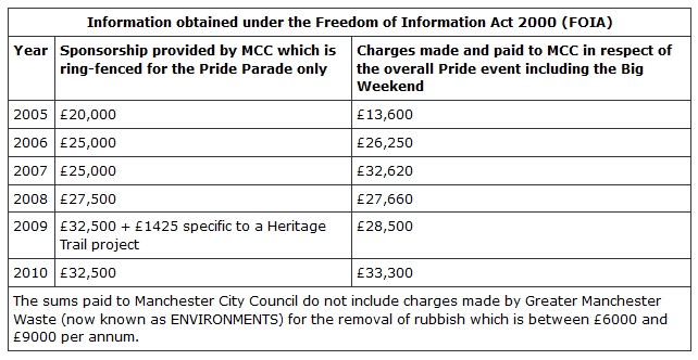 A FOI shows sponsorship from Manchester City Council